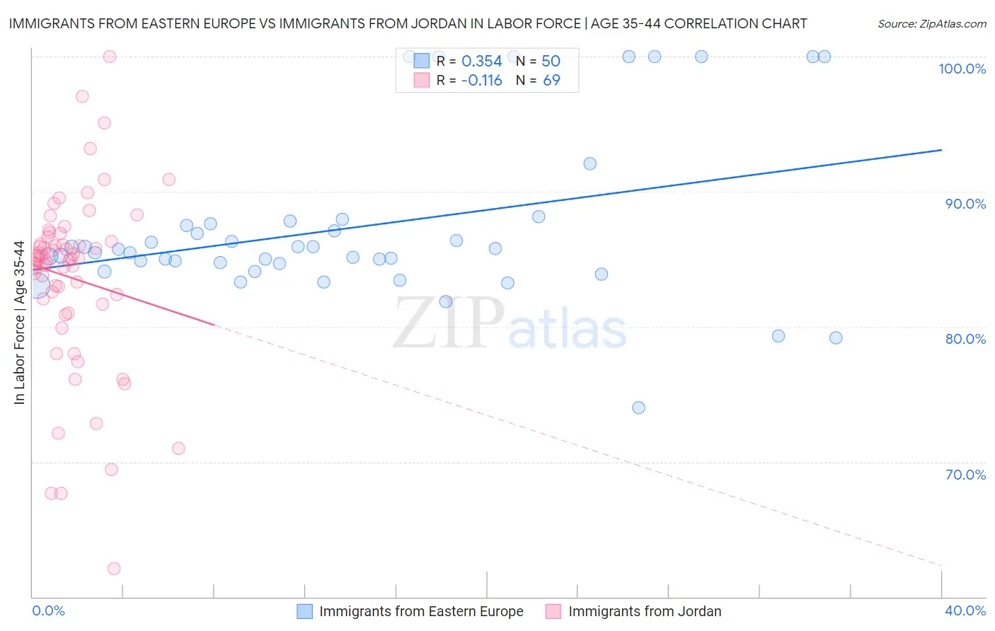 Immigrants from Eastern Europe vs Immigrants from Jordan In Labor Force | Age 35-44