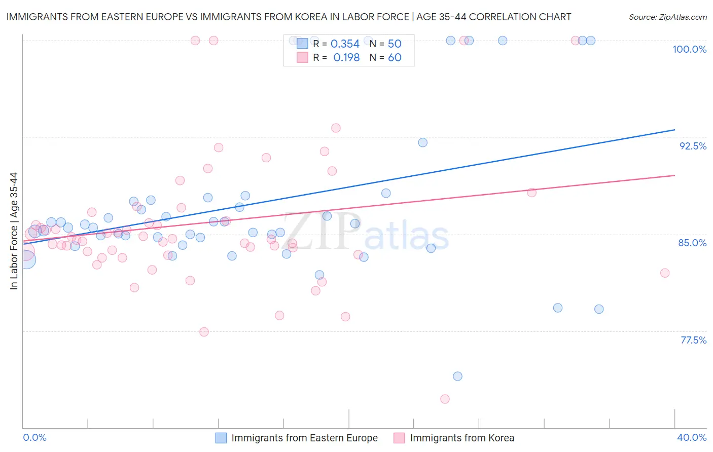 Immigrants from Eastern Europe vs Immigrants from Korea In Labor Force | Age 35-44