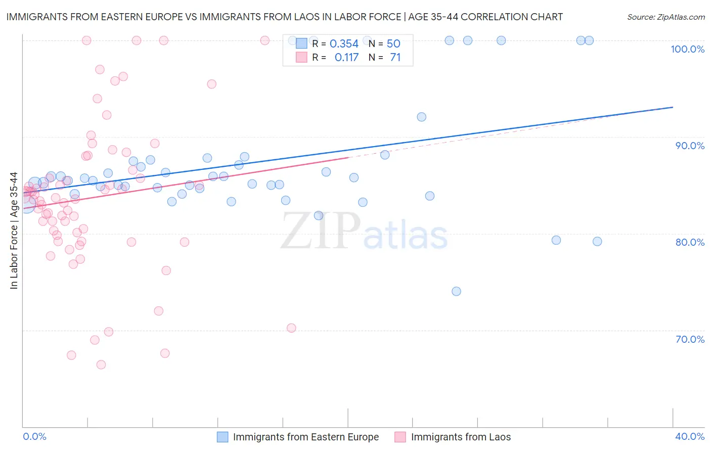 Immigrants from Eastern Europe vs Immigrants from Laos In Labor Force | Age 35-44