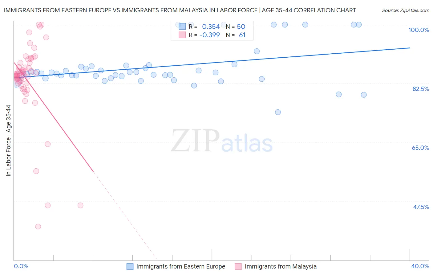 Immigrants from Eastern Europe vs Immigrants from Malaysia In Labor Force | Age 35-44