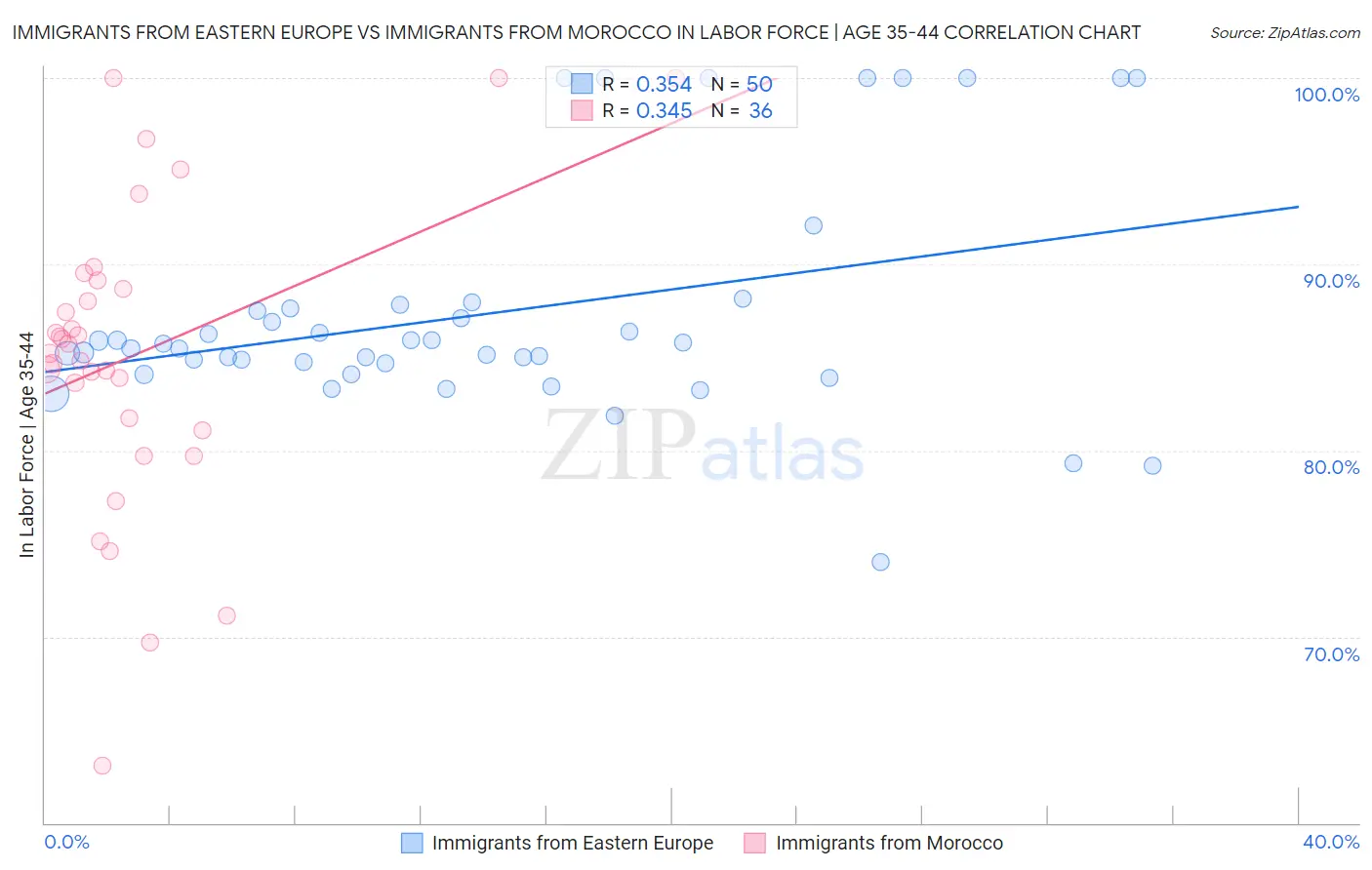 Immigrants from Eastern Europe vs Immigrants from Morocco In Labor Force | Age 35-44