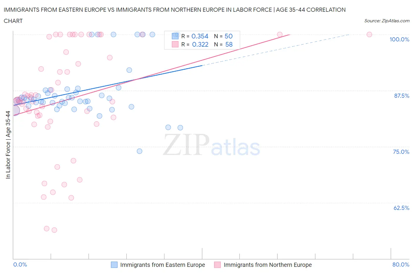 Immigrants from Eastern Europe vs Immigrants from Northern Europe In Labor Force | Age 35-44