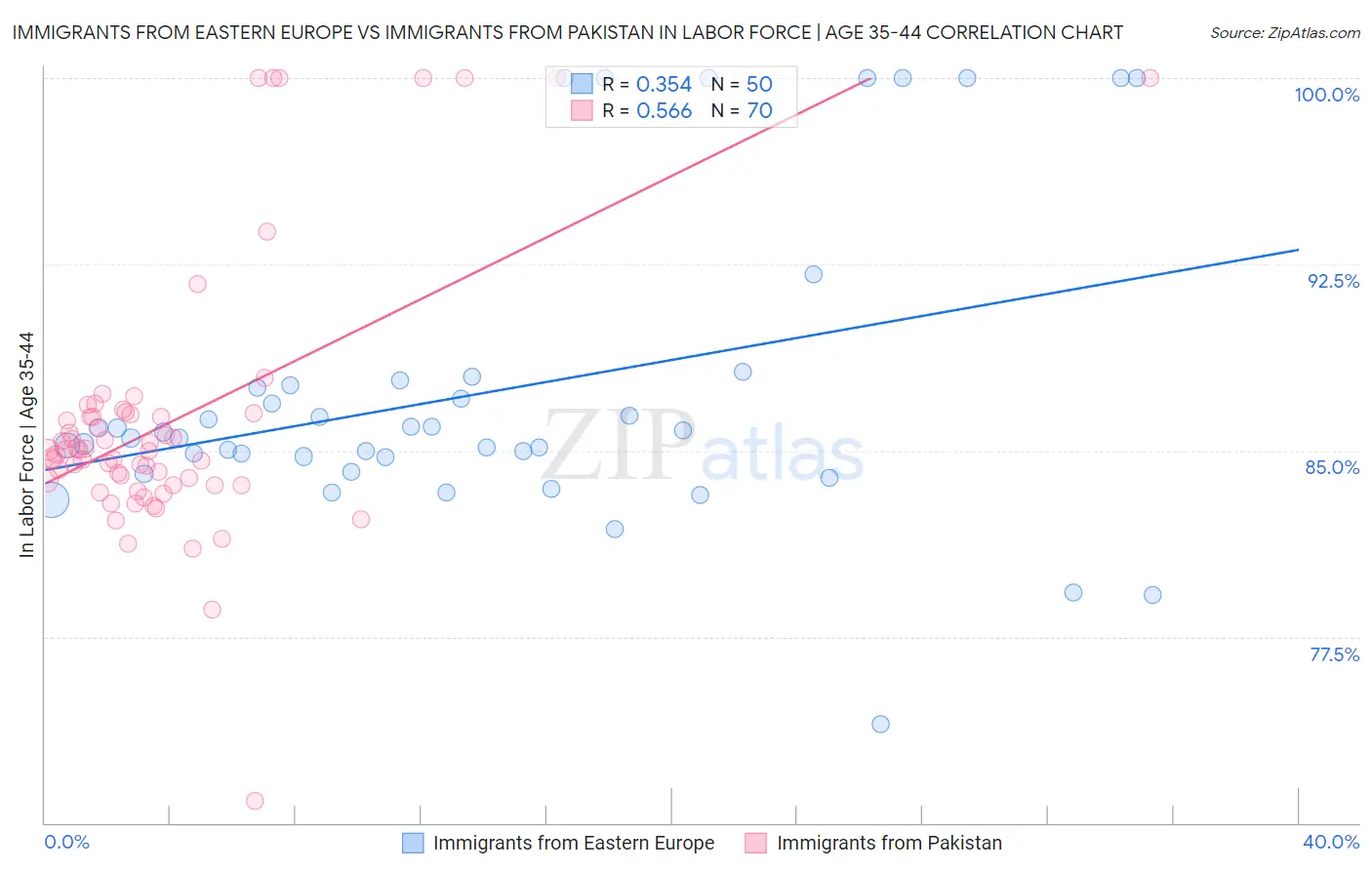 Immigrants from Eastern Europe vs Immigrants from Pakistan In Labor Force | Age 35-44