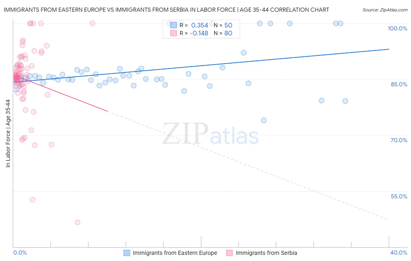 Immigrants from Eastern Europe vs Immigrants from Serbia In Labor Force | Age 35-44