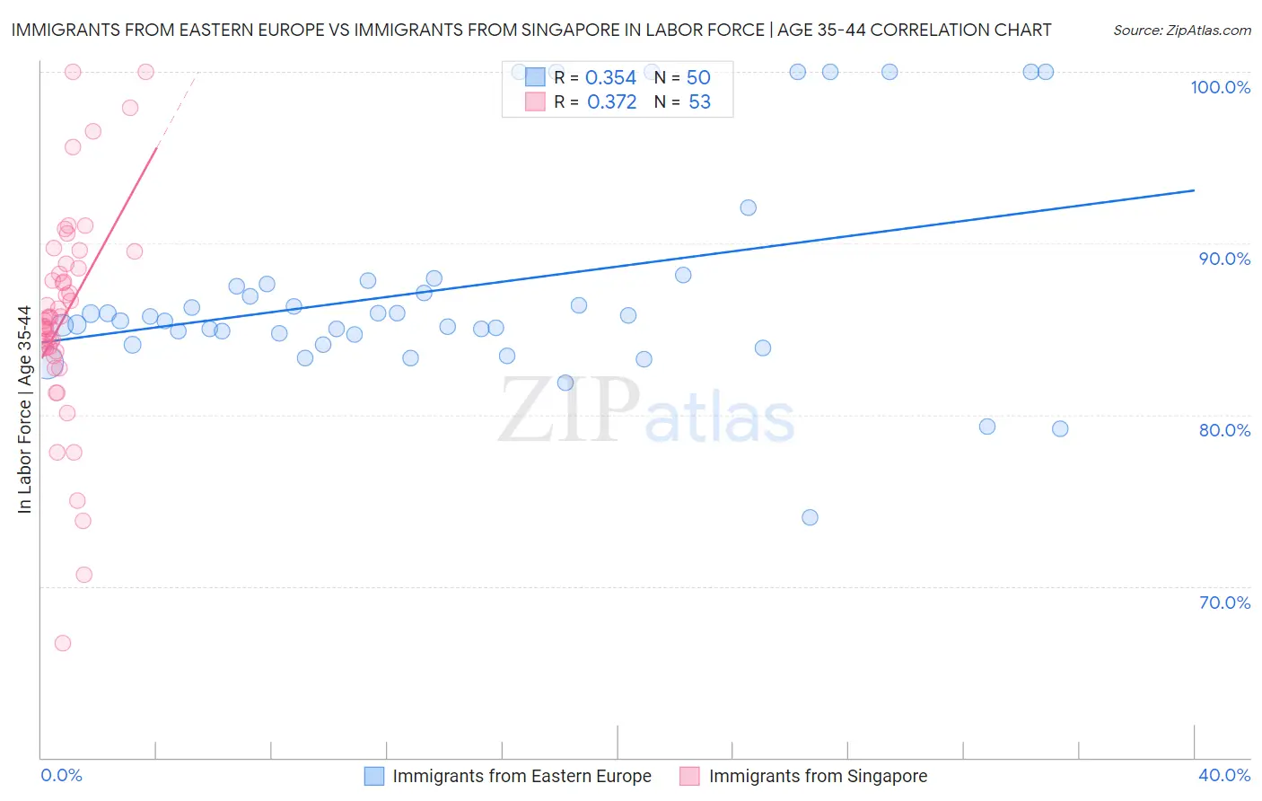 Immigrants from Eastern Europe vs Immigrants from Singapore In Labor Force | Age 35-44