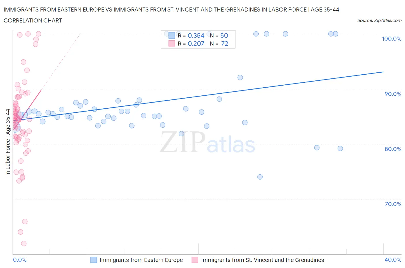 Immigrants from Eastern Europe vs Immigrants from St. Vincent and the Grenadines In Labor Force | Age 35-44