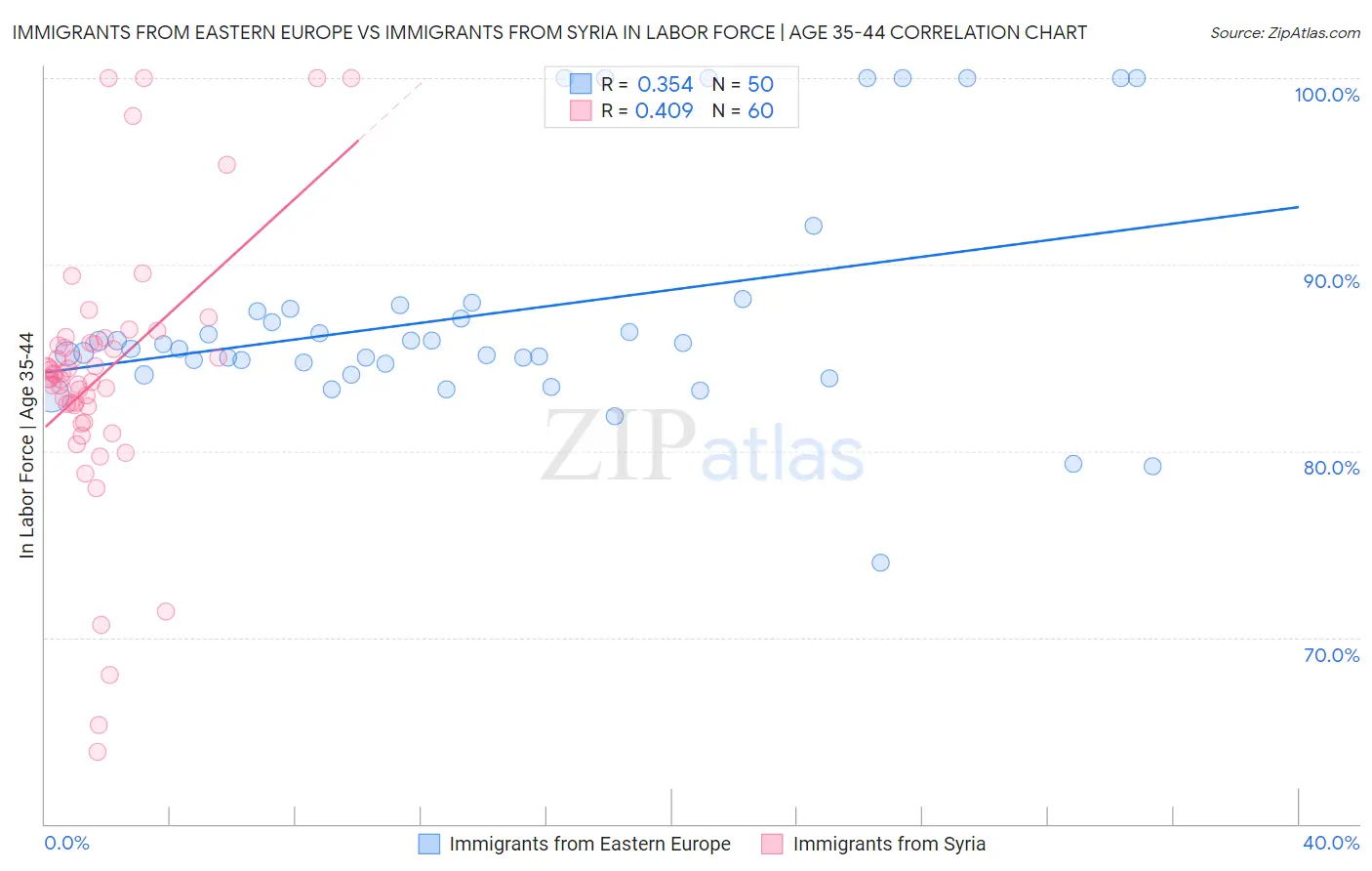 Immigrants from Eastern Europe vs Immigrants from Syria In Labor Force | Age 35-44