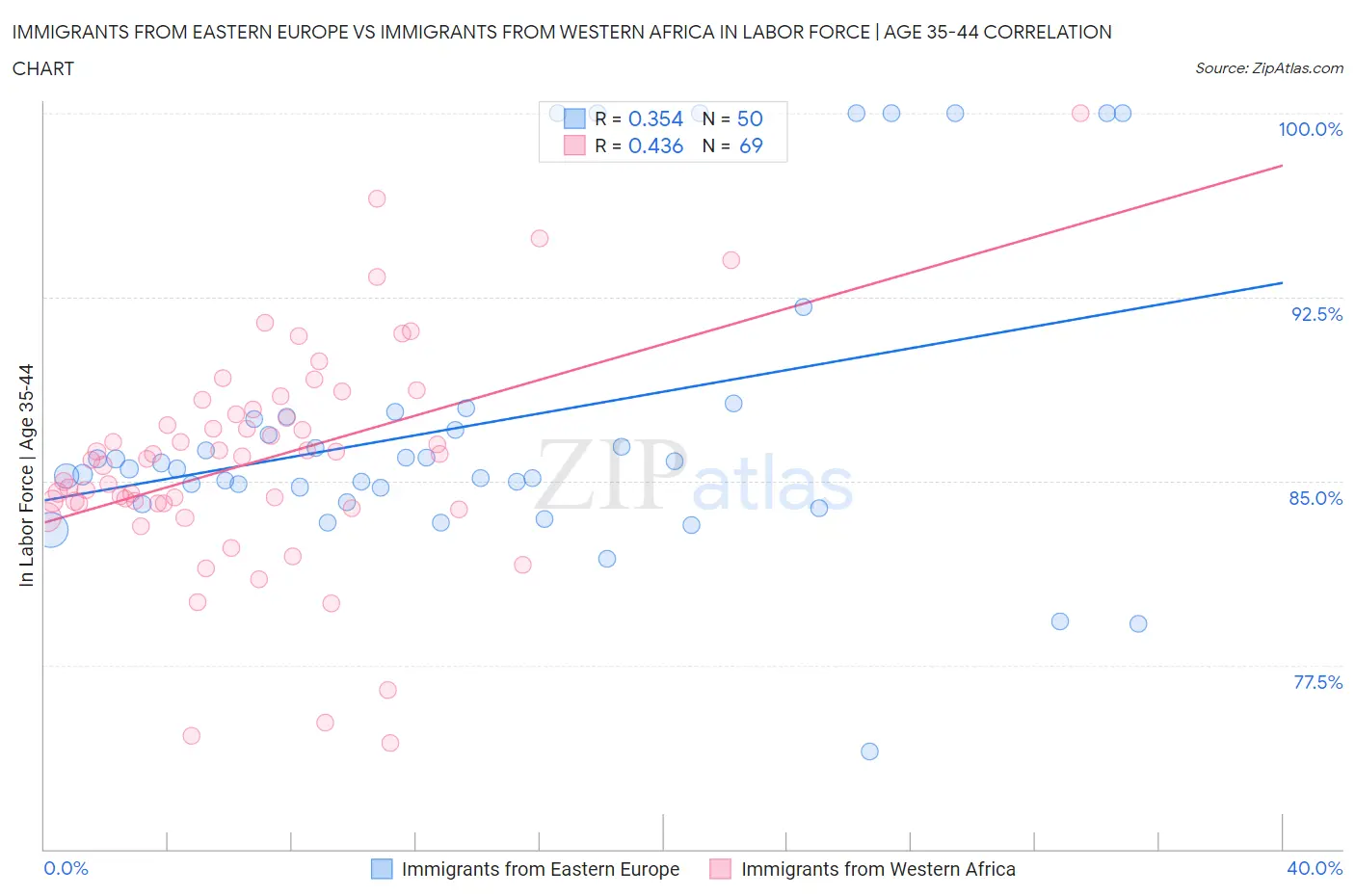 Immigrants from Eastern Europe vs Immigrants from Western Africa In Labor Force | Age 35-44