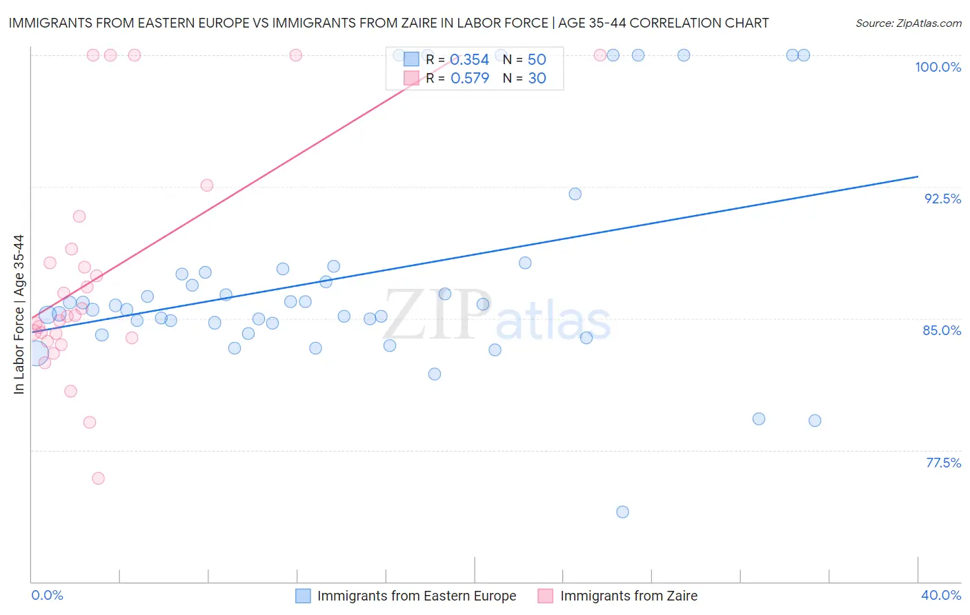 Immigrants from Eastern Europe vs Immigrants from Zaire In Labor Force | Age 35-44