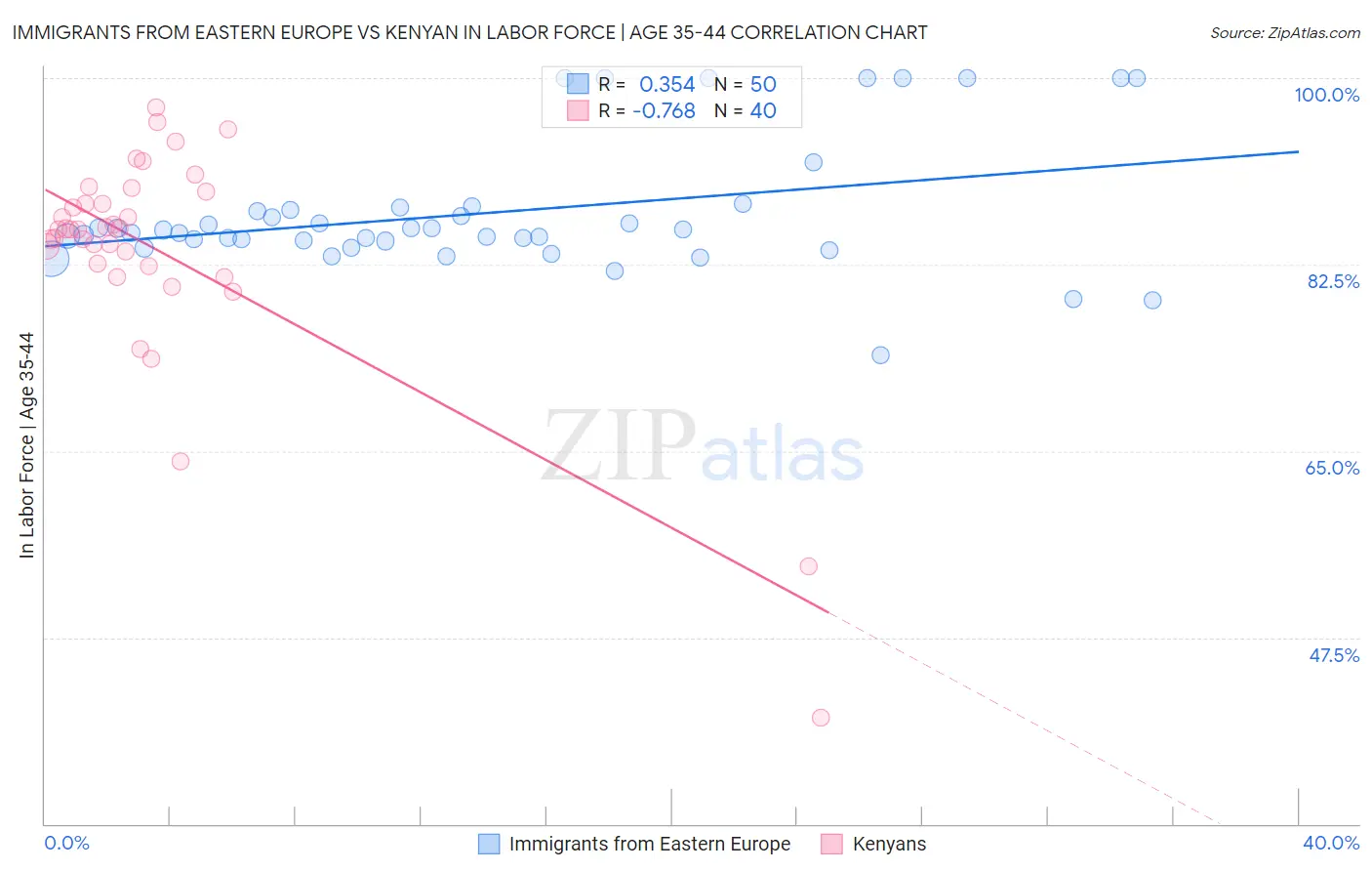 Immigrants from Eastern Europe vs Kenyan In Labor Force | Age 35-44