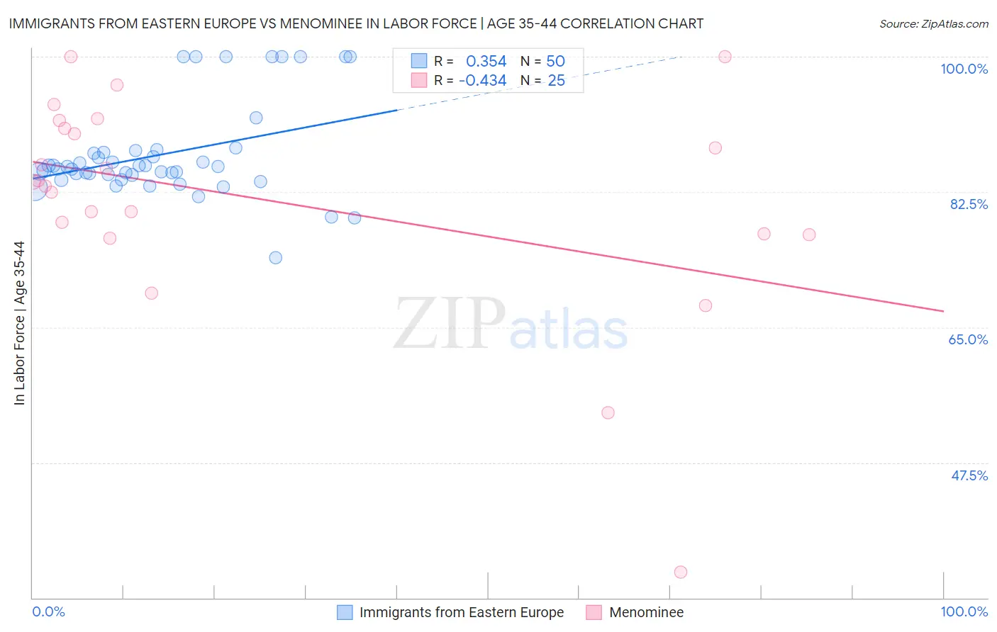 Immigrants from Eastern Europe vs Menominee In Labor Force | Age 35-44