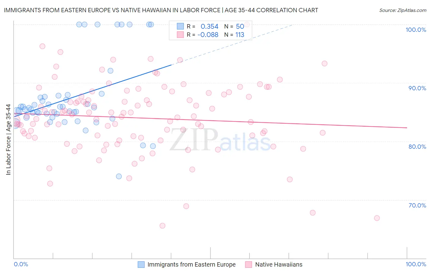 Immigrants from Eastern Europe vs Native Hawaiian In Labor Force | Age 35-44