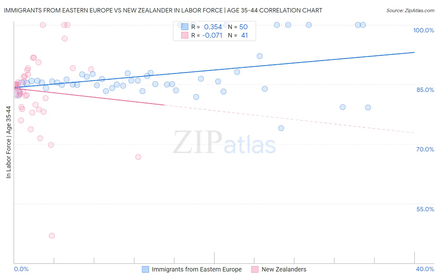 Immigrants from Eastern Europe vs New Zealander In Labor Force | Age 35-44