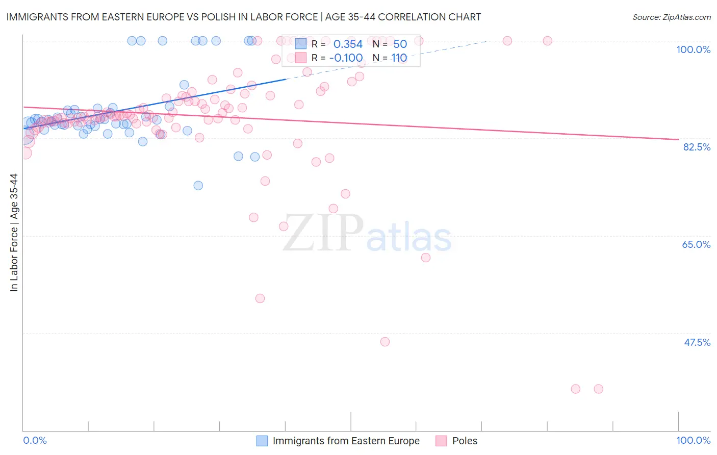 Immigrants from Eastern Europe vs Polish In Labor Force | Age 35-44