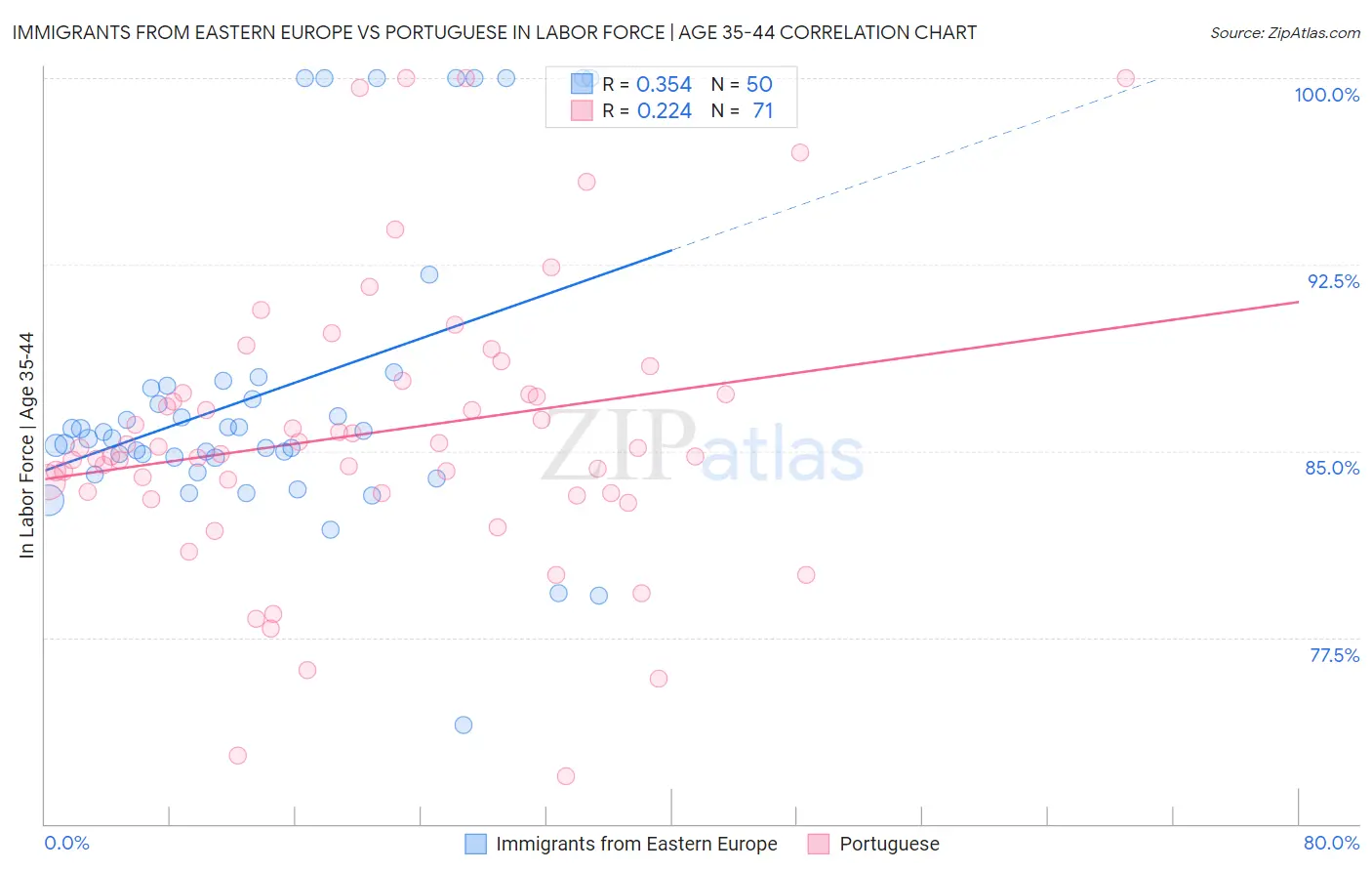 Immigrants from Eastern Europe vs Portuguese In Labor Force | Age 35-44