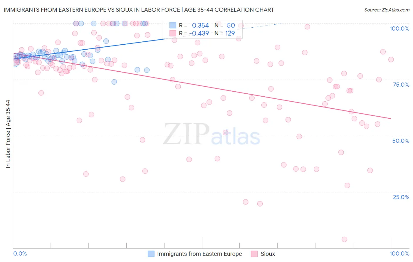 Immigrants from Eastern Europe vs Sioux In Labor Force | Age 35-44