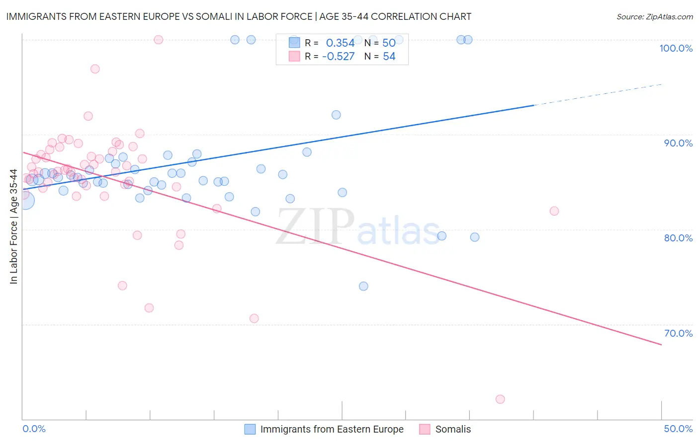 Immigrants from Eastern Europe vs Somali In Labor Force | Age 35-44