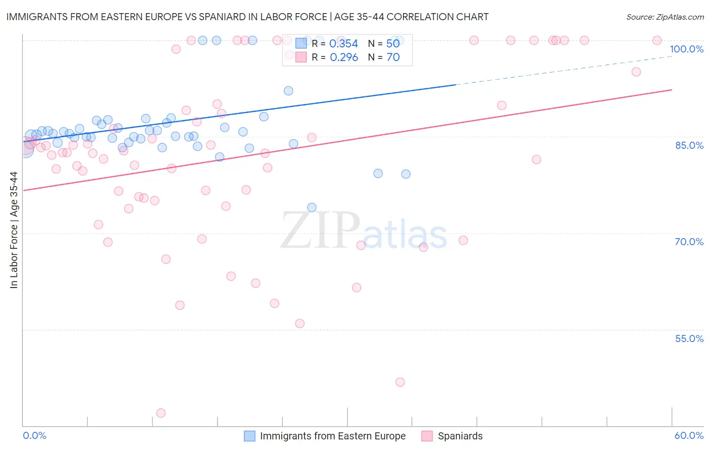 Immigrants from Eastern Europe vs Spaniard In Labor Force | Age 35-44