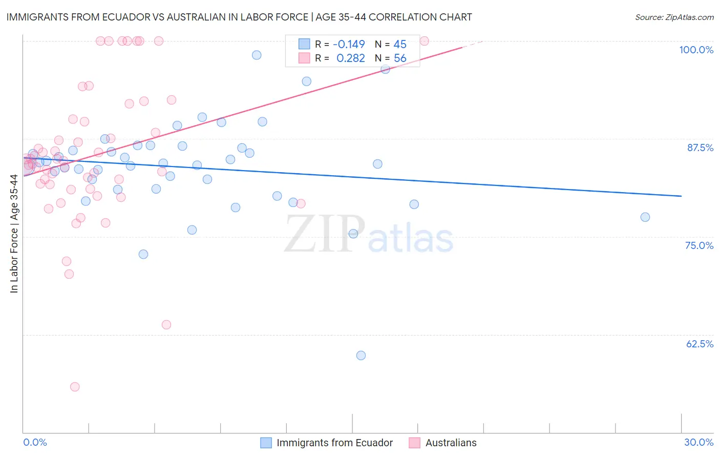 Immigrants from Ecuador vs Australian In Labor Force | Age 35-44