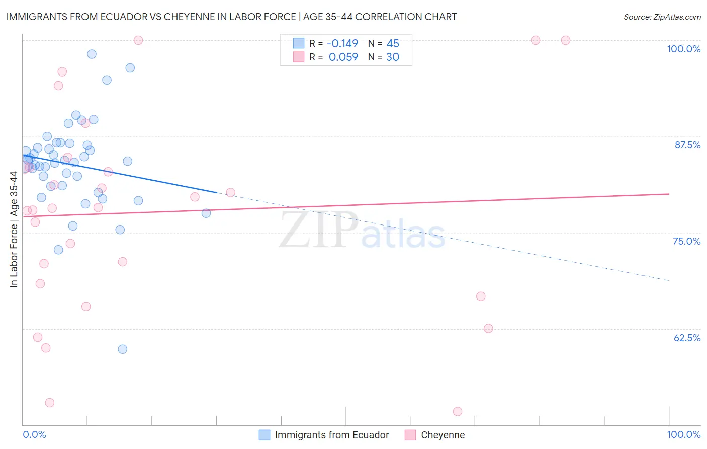 Immigrants from Ecuador vs Cheyenne In Labor Force | Age 35-44