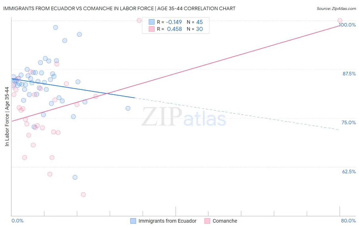 Immigrants from Ecuador vs Comanche In Labor Force | Age 35-44