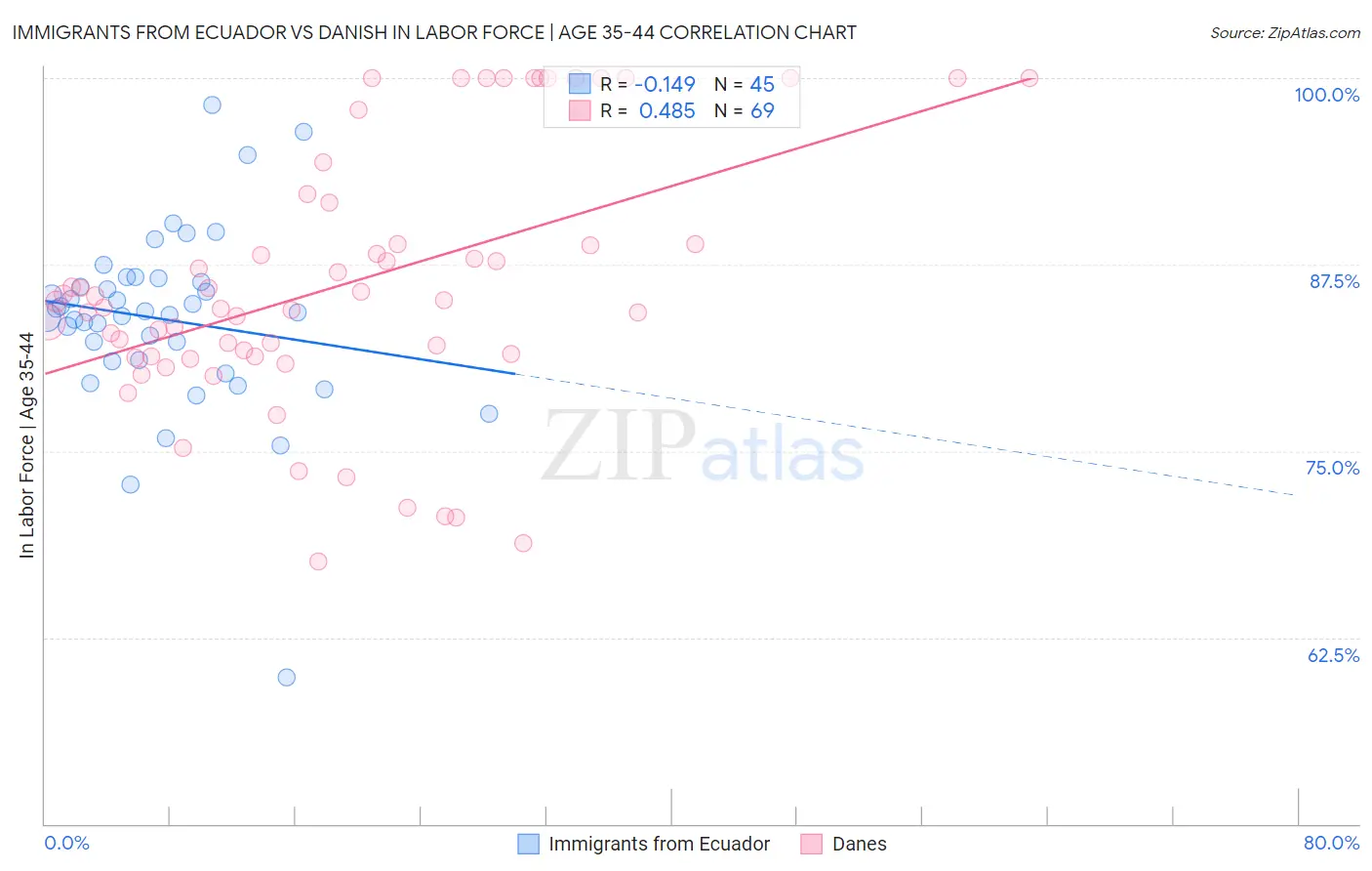 Immigrants from Ecuador vs Danish In Labor Force | Age 35-44