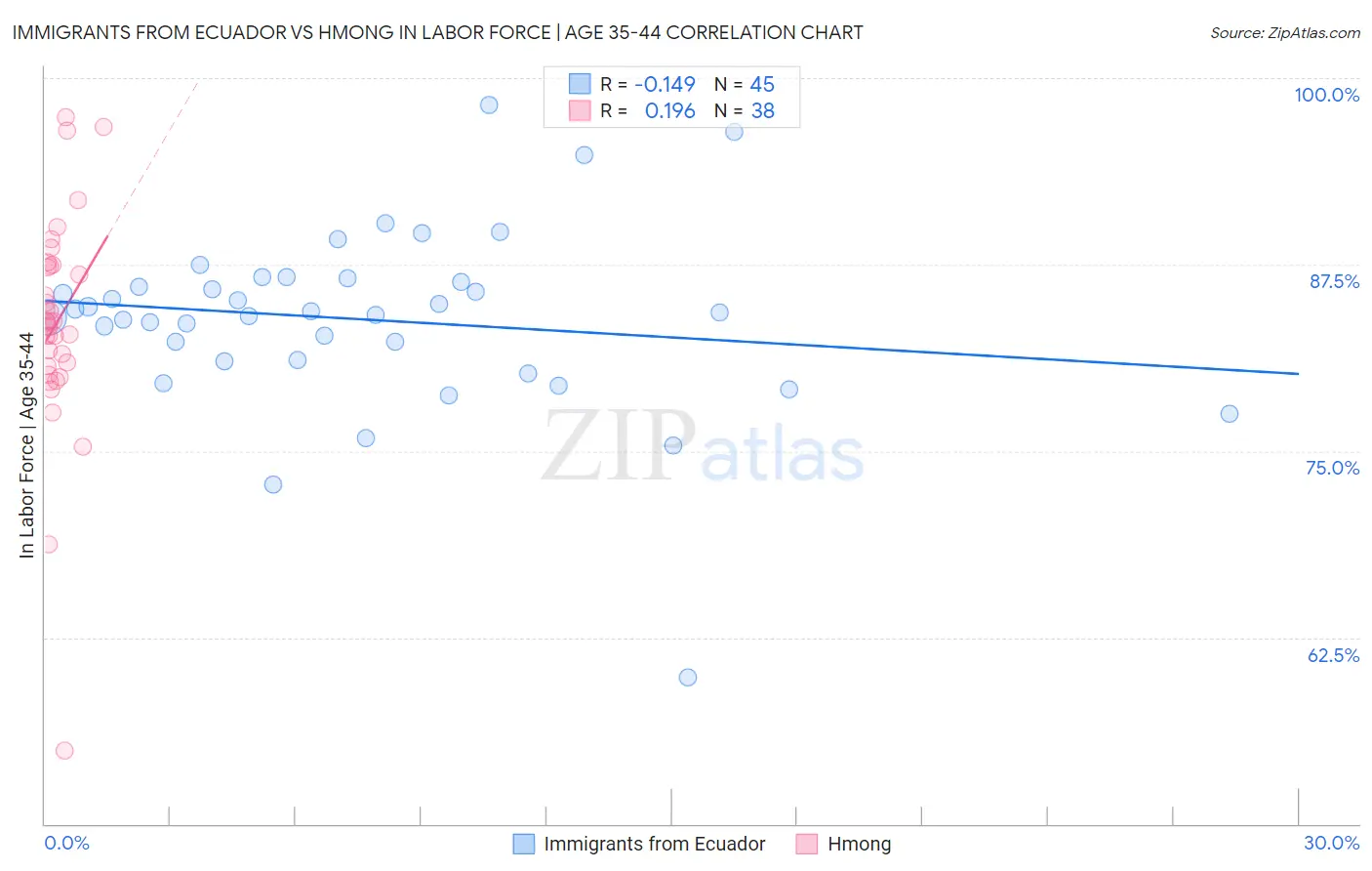 Immigrants from Ecuador vs Hmong In Labor Force | Age 35-44