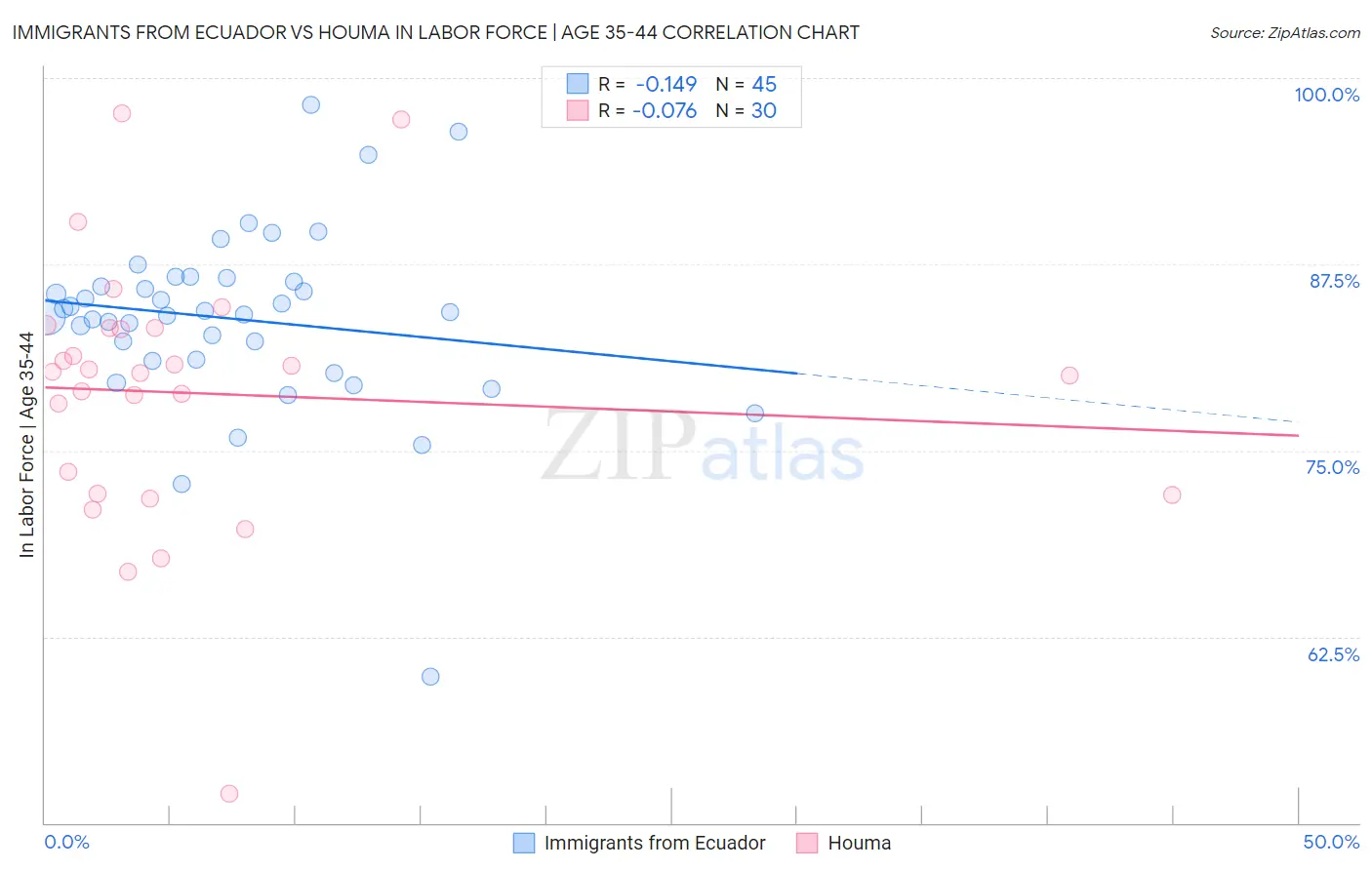 Immigrants from Ecuador vs Houma In Labor Force | Age 35-44