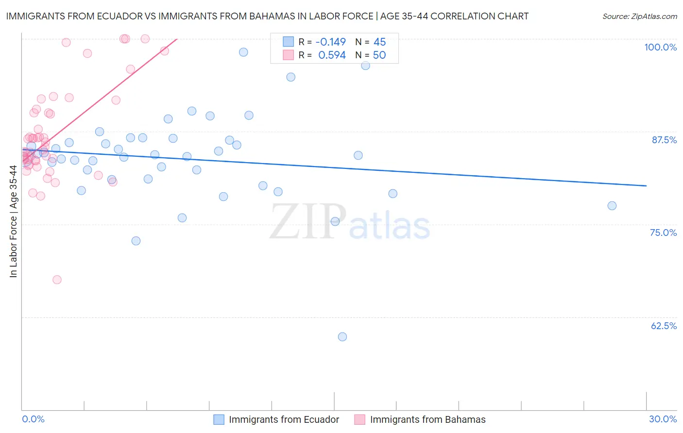 Immigrants from Ecuador vs Immigrants from Bahamas In Labor Force | Age 35-44