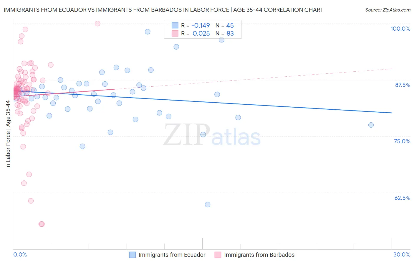 Immigrants from Ecuador vs Immigrants from Barbados In Labor Force | Age 35-44