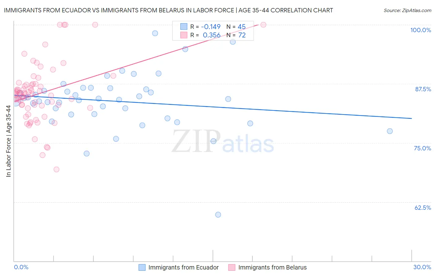 Immigrants from Ecuador vs Immigrants from Belarus In Labor Force | Age 35-44
