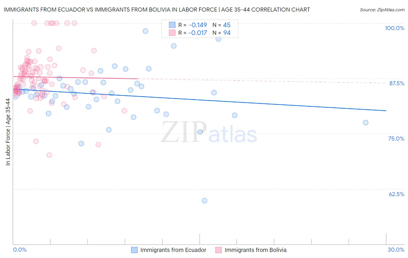 Immigrants from Ecuador vs Immigrants from Bolivia In Labor Force | Age 35-44