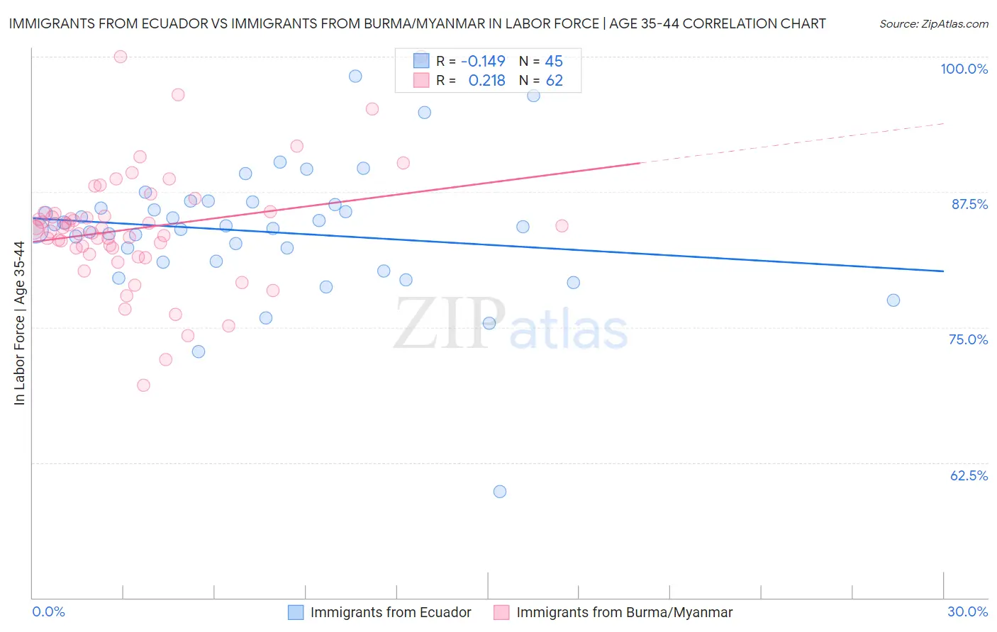 Immigrants from Ecuador vs Immigrants from Burma/Myanmar In Labor Force | Age 35-44