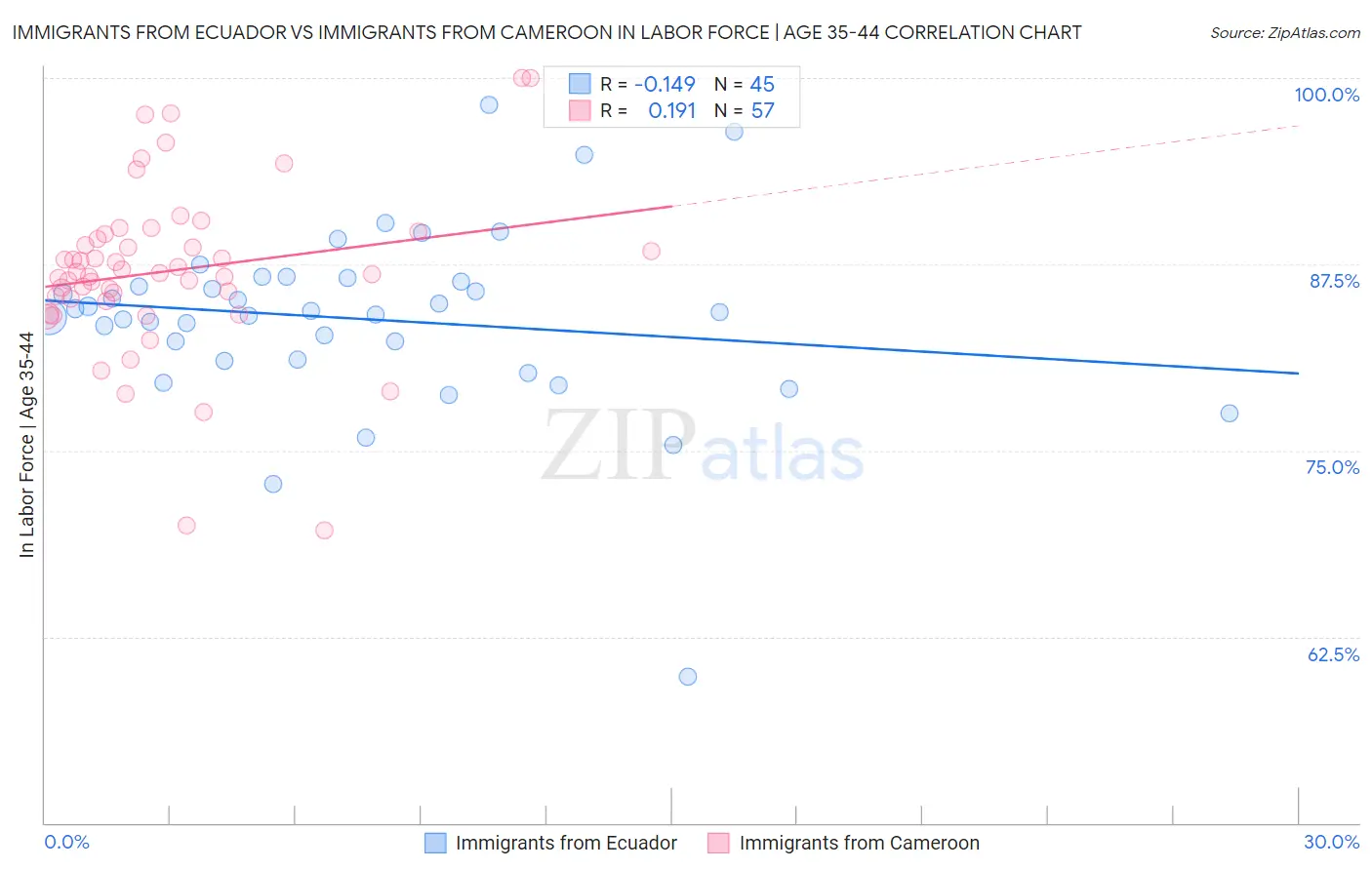 Immigrants from Ecuador vs Immigrants from Cameroon In Labor Force | Age 35-44