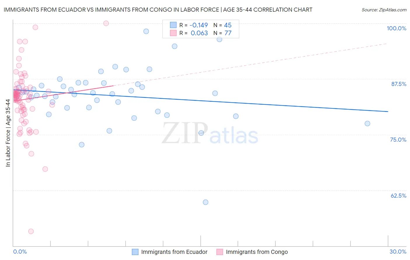 Immigrants from Ecuador vs Immigrants from Congo In Labor Force | Age 35-44
