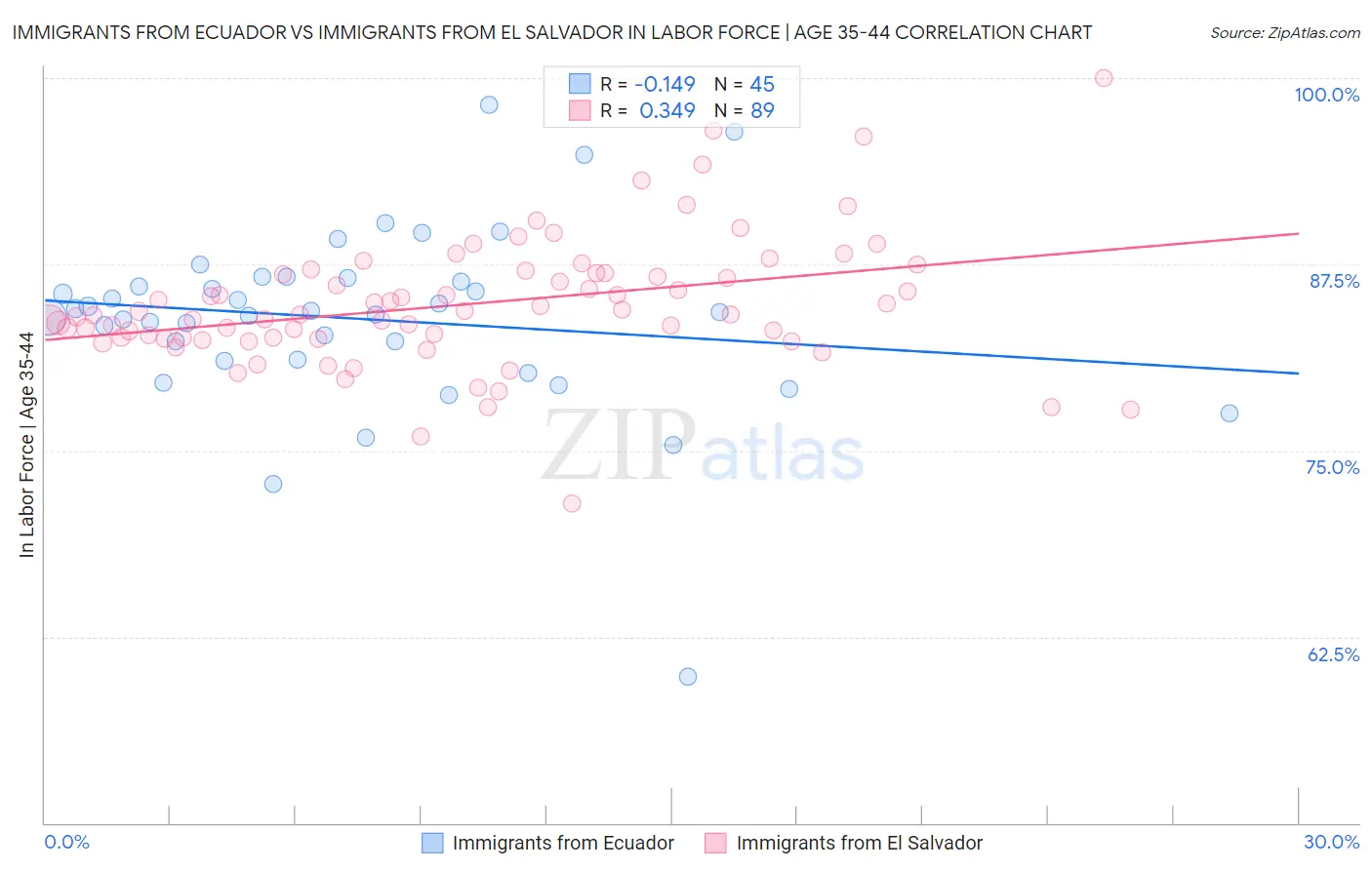 Immigrants from Ecuador vs Immigrants from El Salvador In Labor Force | Age 35-44