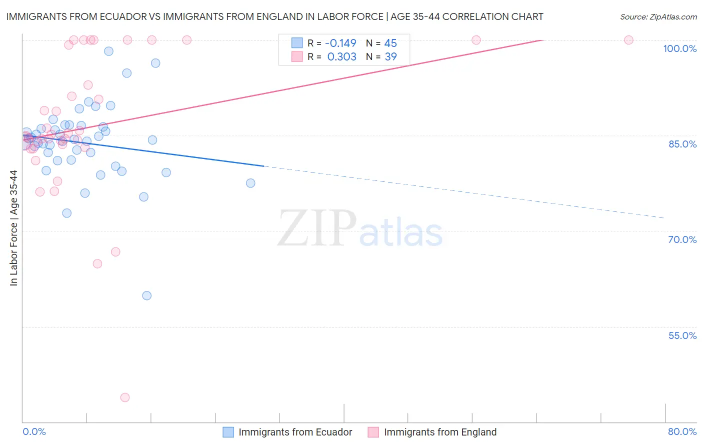 Immigrants from Ecuador vs Immigrants from England In Labor Force | Age 35-44