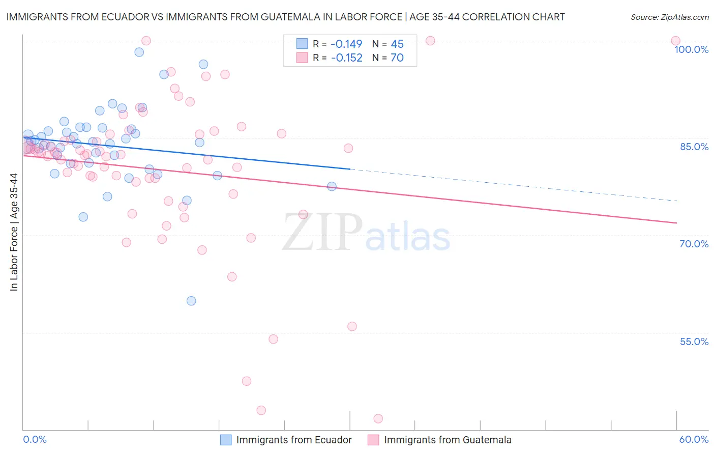 Immigrants from Ecuador vs Immigrants from Guatemala In Labor Force | Age 35-44