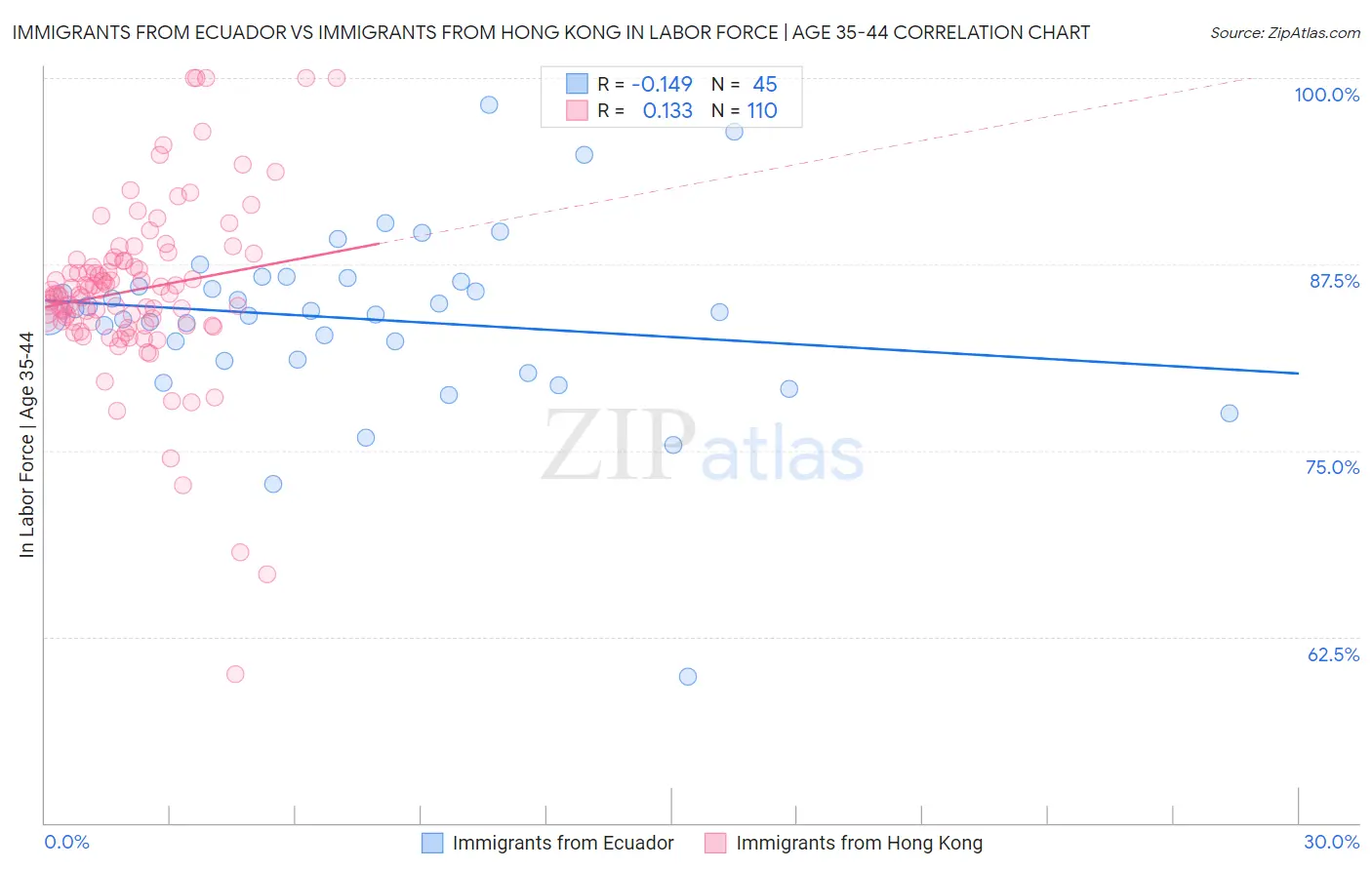 Immigrants from Ecuador vs Immigrants from Hong Kong In Labor Force | Age 35-44