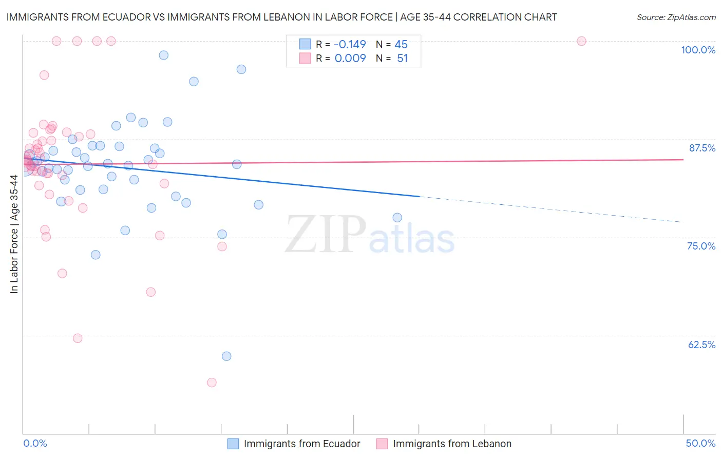 Immigrants from Ecuador vs Immigrants from Lebanon In Labor Force | Age 35-44