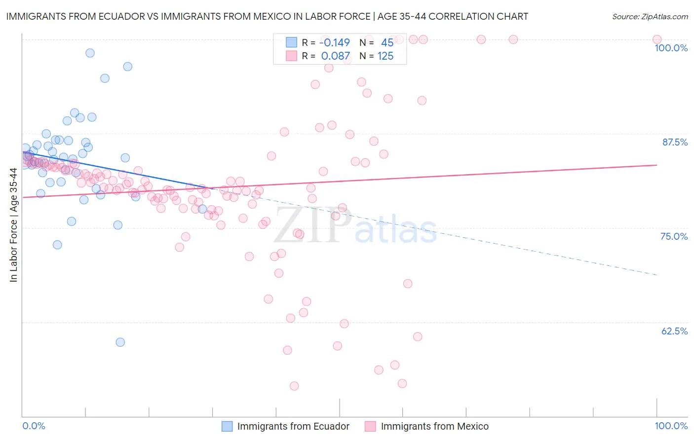 Immigrants from Ecuador vs Immigrants from Mexico In Labor Force | Age 35-44