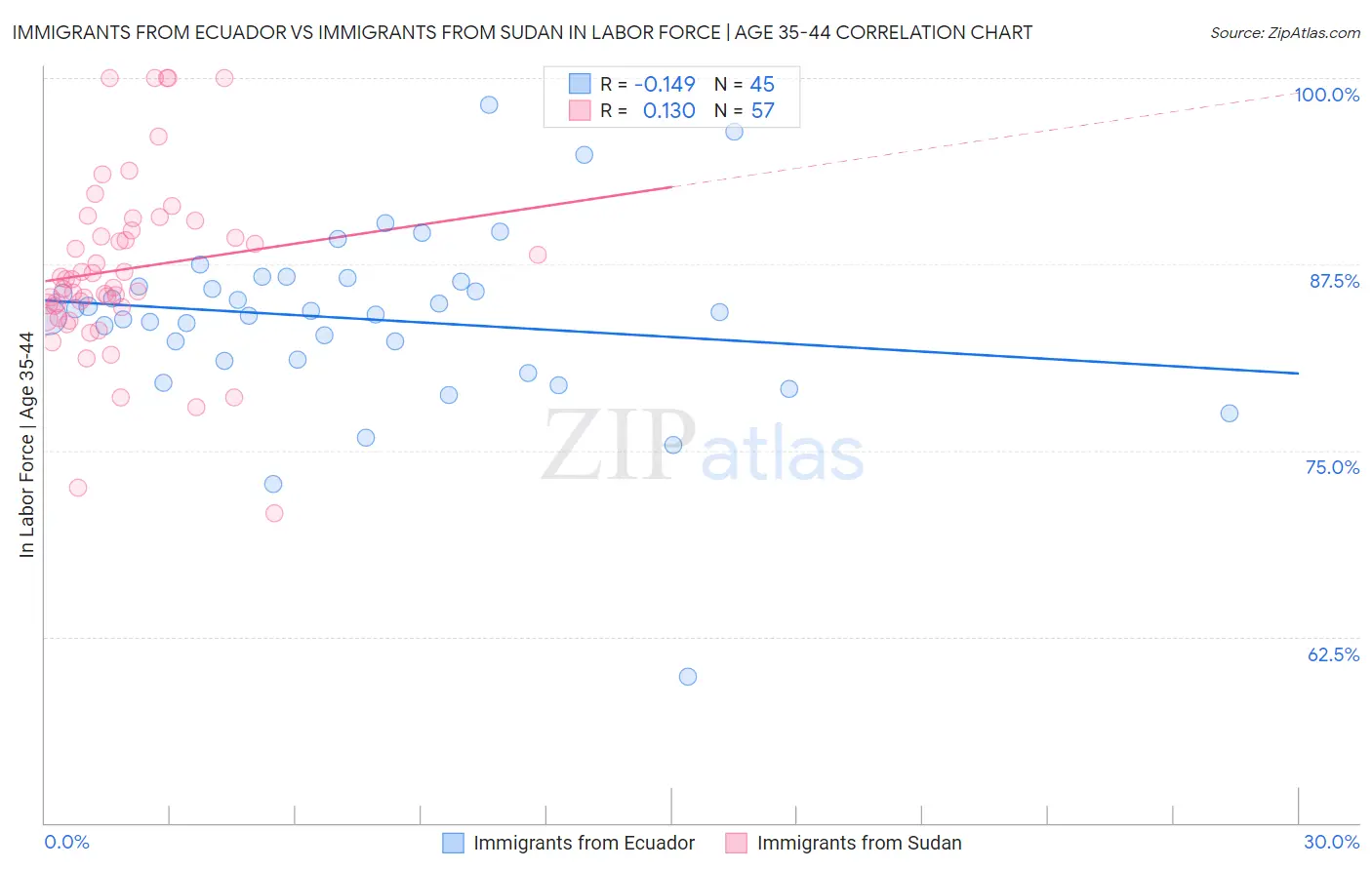 Immigrants from Ecuador vs Immigrants from Sudan In Labor Force | Age 35-44