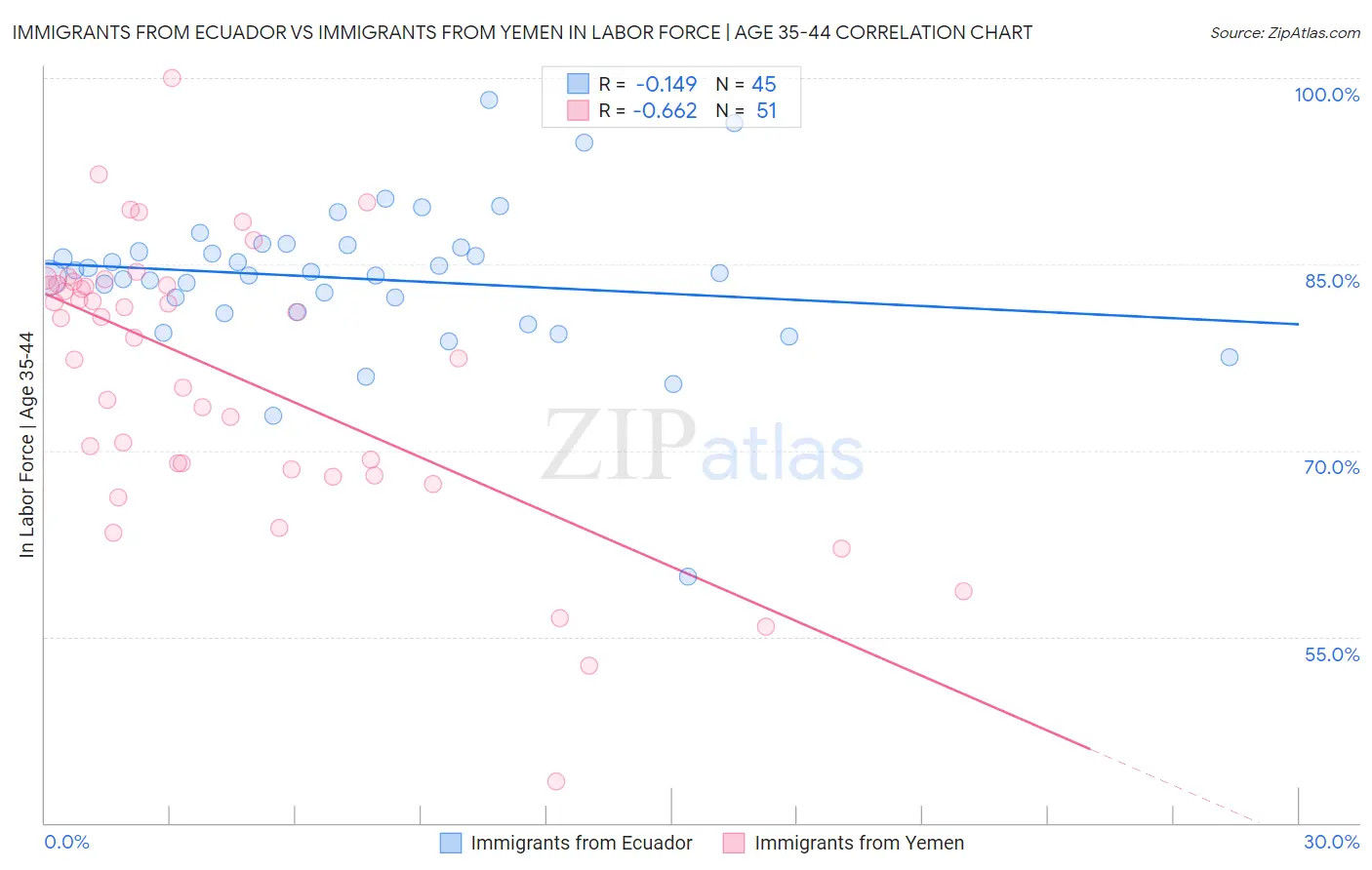 Immigrants from Ecuador vs Immigrants from Yemen In Labor Force | Age 35-44