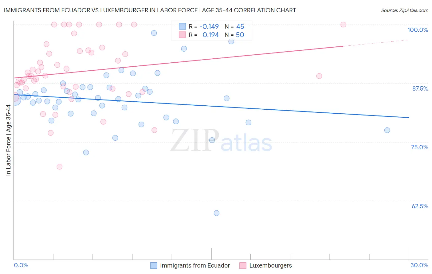 Immigrants from Ecuador vs Luxembourger In Labor Force | Age 35-44