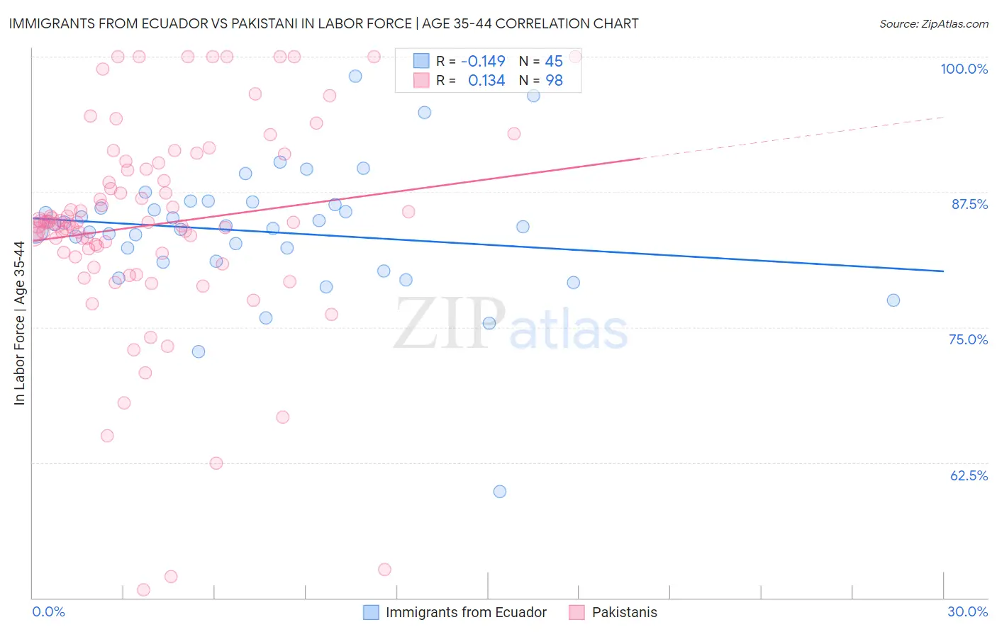 Immigrants from Ecuador vs Pakistani In Labor Force | Age 35-44