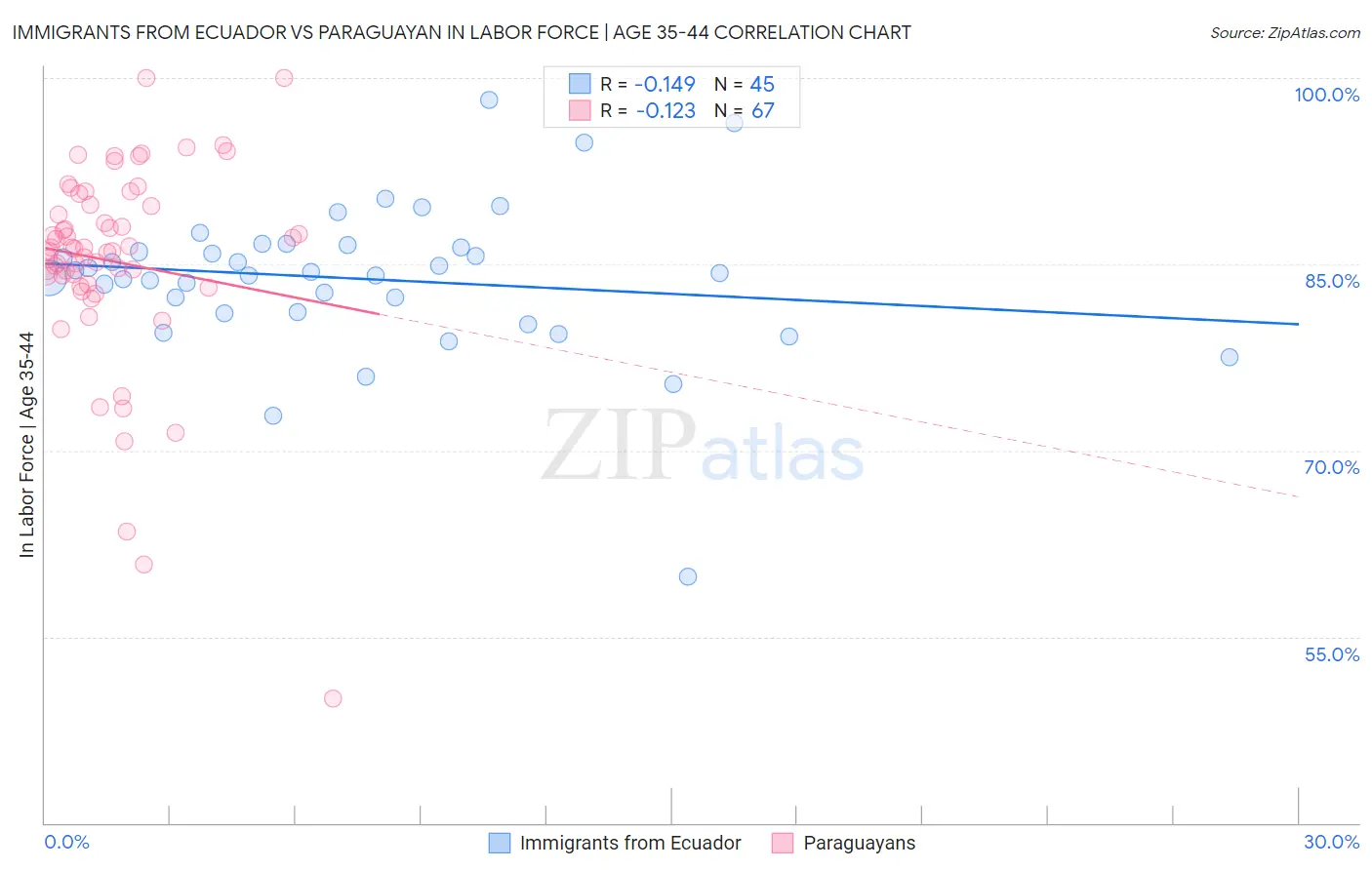 Immigrants from Ecuador vs Paraguayan In Labor Force | Age 35-44