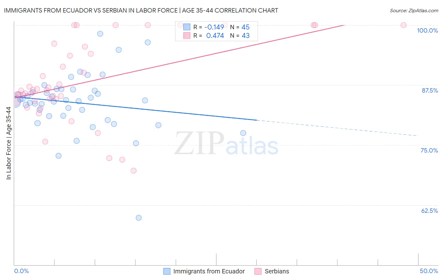 Immigrants from Ecuador vs Serbian In Labor Force | Age 35-44