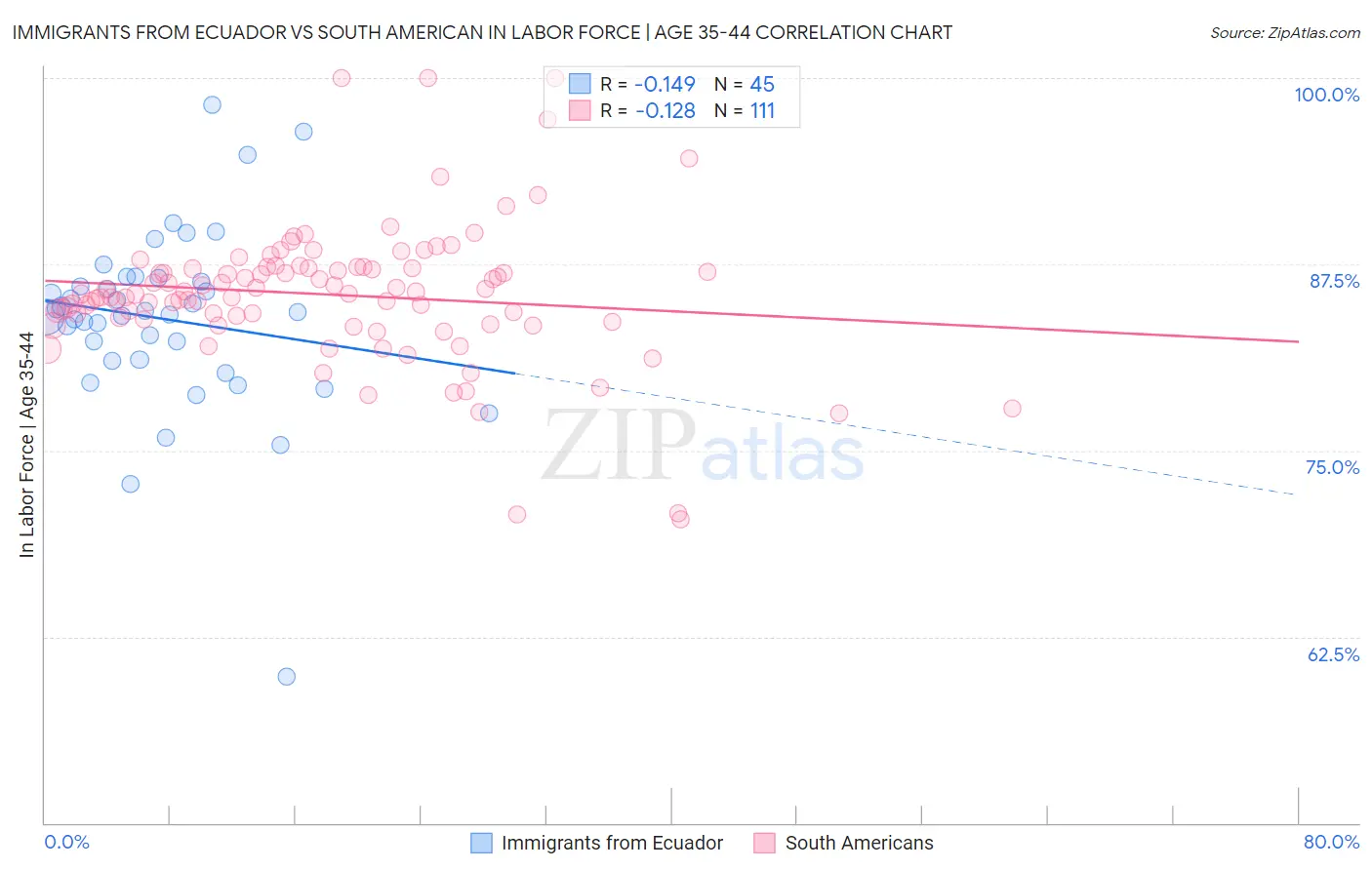 Immigrants from Ecuador vs South American In Labor Force | Age 35-44