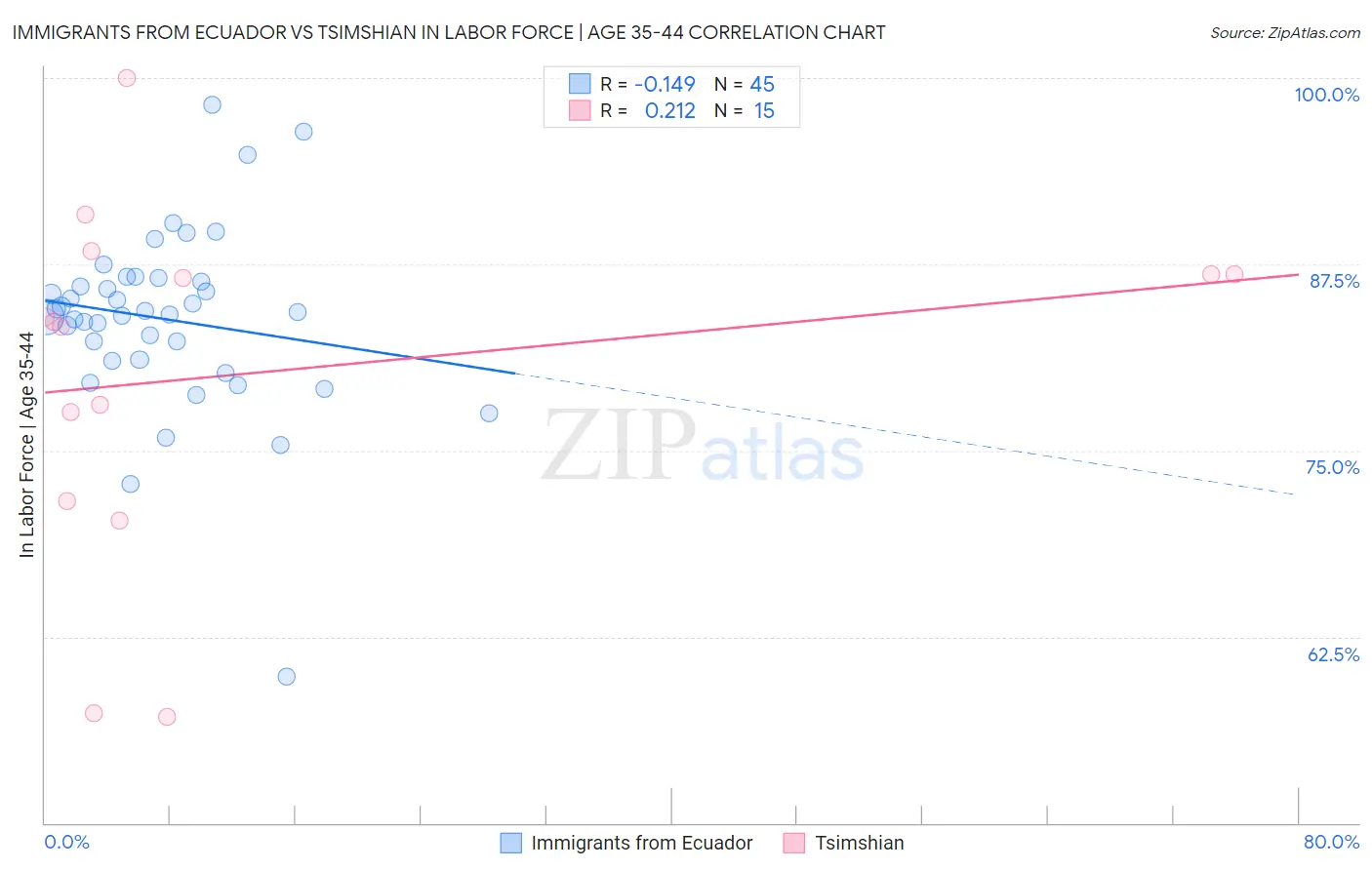 Immigrants from Ecuador vs Tsimshian In Labor Force | Age 35-44