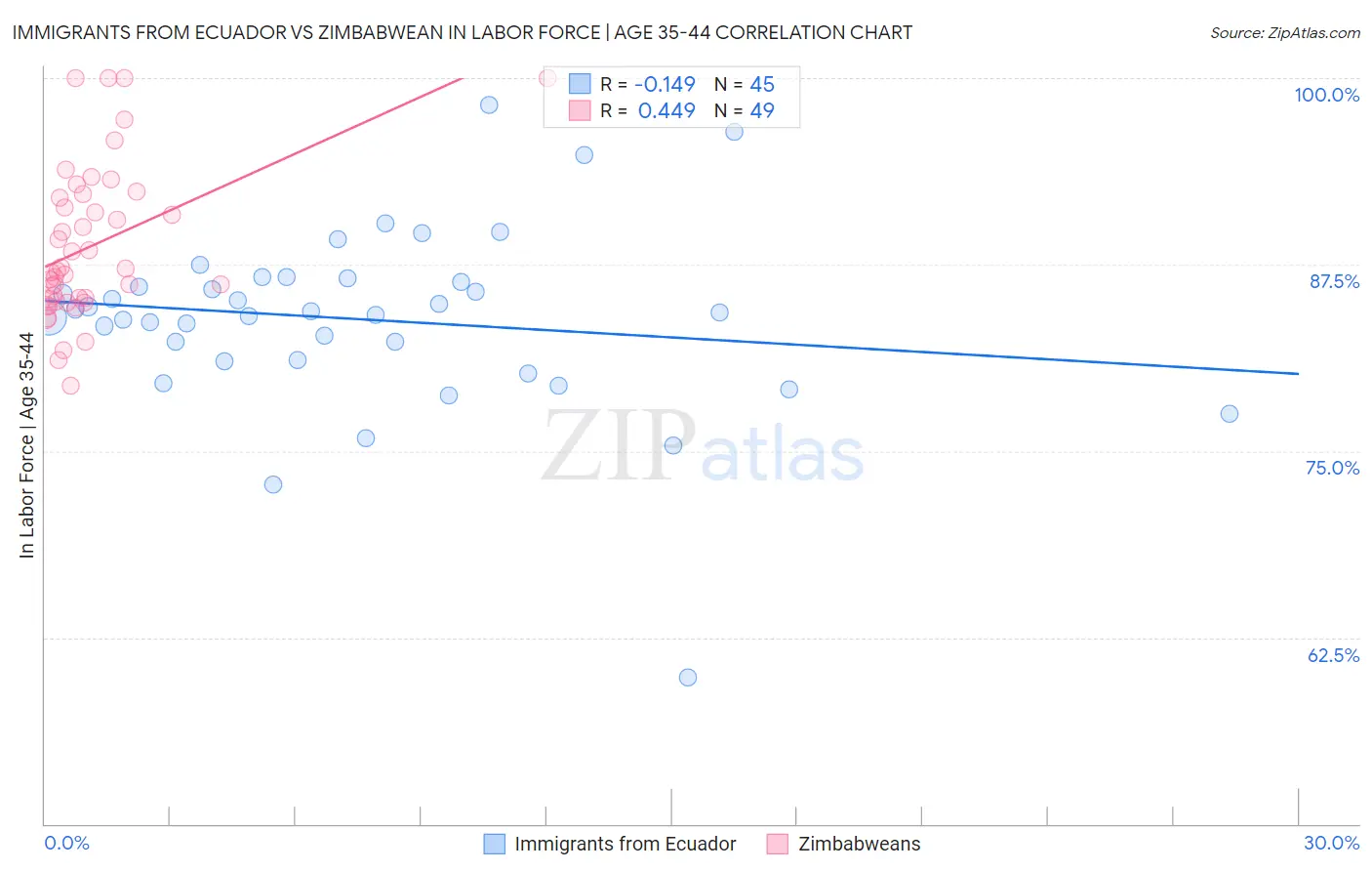 Immigrants from Ecuador vs Zimbabwean In Labor Force | Age 35-44